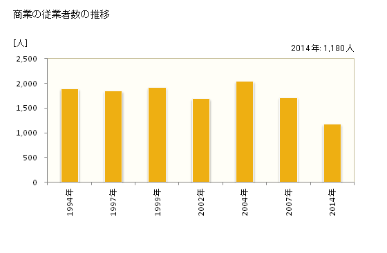 グラフ 年次 王寺町(ｵｳｼﾞﾁｮｳ 奈良県)の商業の状況 商業の従業者数の推移