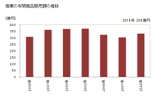 グラフ 年次 広陵町(ｺｳﾘﾖｳﾁｮｳ 奈良県)の商業の状況 商業の年間商品販売額の推移