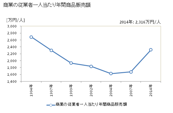 グラフ 年次 広陵町(ｺｳﾘﾖｳﾁｮｳ 奈良県)の商業の状況 商業の従業者一人当たり年間商品販売額