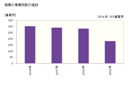 グラフ 年次 広陵町(ｺｳﾘﾖｳﾁｮｳ 奈良県)の商業の状況 商業の事業所数の推移