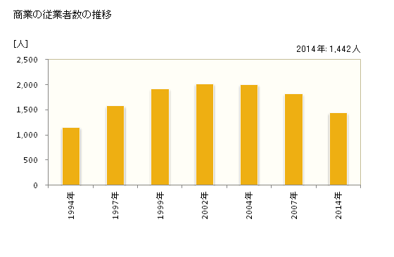 グラフ 年次 広陵町(ｺｳﾘﾖｳﾁｮｳ 奈良県)の商業の状況 商業の従業者数の推移