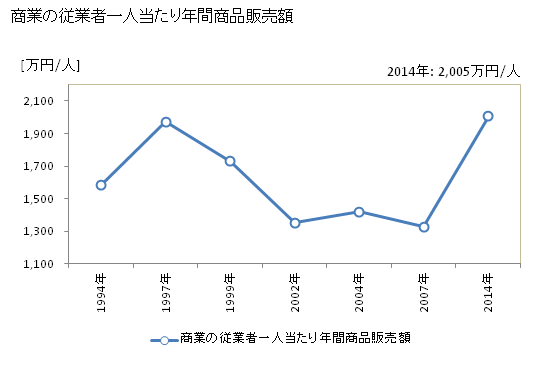 グラフ 年次 河合町(ｶﾜｲﾁｮｳ 奈良県)の商業の状況 商業の従業者一人当たり年間商品販売額