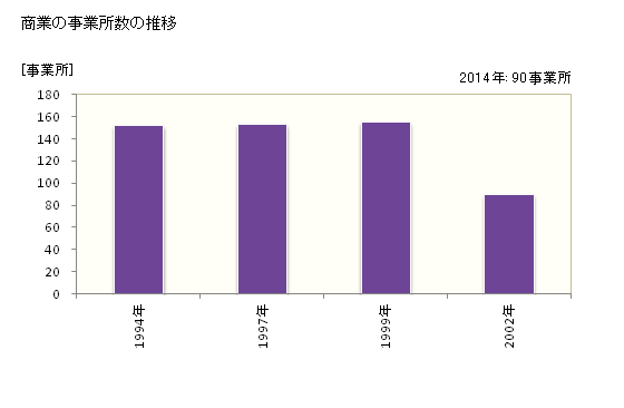 グラフ 年次 河合町(ｶﾜｲﾁｮｳ 奈良県)の商業の状況 商業の事業所数の推移
