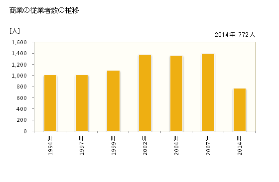 グラフ 年次 河合町(ｶﾜｲﾁｮｳ 奈良県)の商業の状況 商業の従業者数の推移