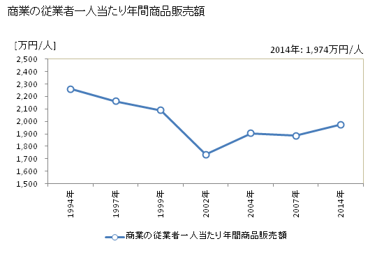 グラフ 年次 大淀町(ｵｵﾖﾄﾞﾁｮｳ 奈良県)の商業の状況 商業の従業者一人当たり年間商品販売額