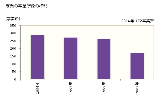 グラフ 年次 大淀町(ｵｵﾖﾄﾞﾁｮｳ 奈良県)の商業の状況 商業の事業所数の推移