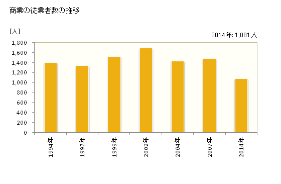 グラフ 年次 大淀町(ｵｵﾖﾄﾞﾁｮｳ 奈良県)の商業の状況 商業の従業者数の推移