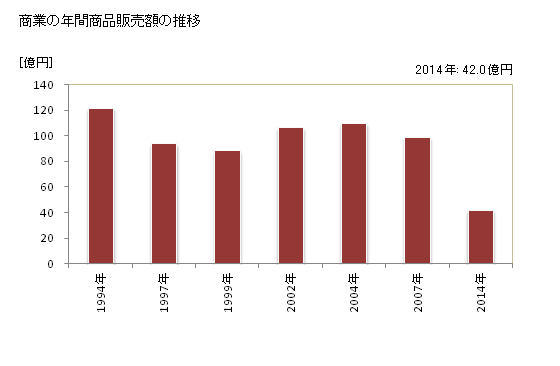 グラフ 年次 下市町(ｼﾓｲﾁﾁｮｳ 奈良県)の商業の状況 商業の年間商品販売額の推移