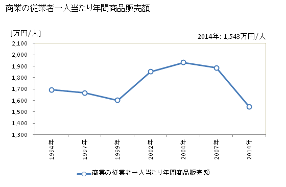 グラフ 年次 下市町(ｼﾓｲﾁﾁｮｳ 奈良県)の商業の状況 商業の従業者一人当たり年間商品販売額