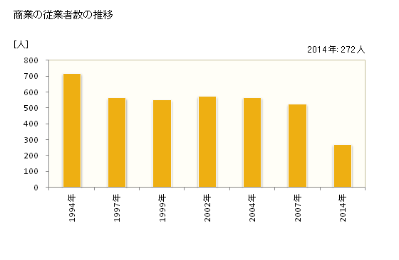 グラフ 年次 下市町(ｼﾓｲﾁﾁｮｳ 奈良県)の商業の状況 商業の従業者数の推移
