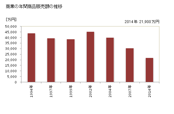 グラフ 年次 黒滝村(ｸﾛﾀｷﾑﾗ 奈良県)の商業の状況 商業の年間商品販売額の推移