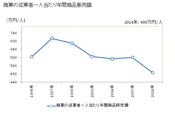 グラフ 年次 黒滝村(ｸﾛﾀｷﾑﾗ 奈良県)の商業の状況 商業の従業者一人当たり年間商品販売額