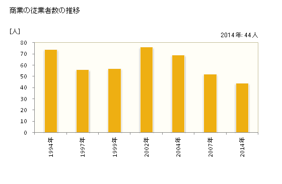 グラフ 年次 黒滝村(ｸﾛﾀｷﾑﾗ 奈良県)の商業の状況 商業の従業者数の推移