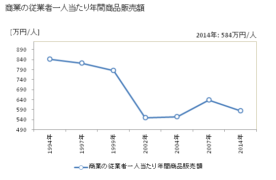 グラフ 年次 天川村(ﾃﾝｶﾜﾑﾗ 奈良県)の商業の状況 商業の従業者一人当たり年間商品販売額
