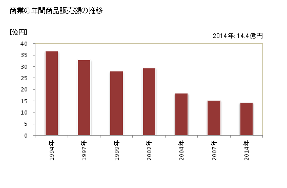 グラフ 年次 十津川村(ﾄﾂｶﾜﾑﾗ 奈良県)の商業の状況 商業の年間商品販売額の推移
