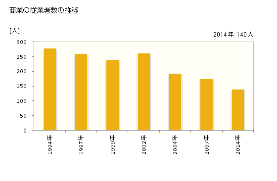 グラフ 年次 十津川村(ﾄﾂｶﾜﾑﾗ 奈良県)の商業の状況 商業の従業者数の推移