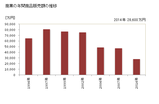 グラフ 年次 下北山村(ｼﾓｷﾀﾔﾏﾑﾗ 奈良県)の商業の状況 商業の年間商品販売額の推移