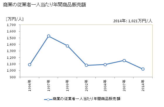 グラフ 年次 下北山村(ｼﾓｷﾀﾔﾏﾑﾗ 奈良県)の商業の状況 商業の従業者一人当たり年間商品販売額