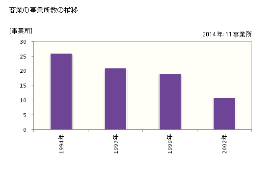 グラフ 年次 下北山村(ｼﾓｷﾀﾔﾏﾑﾗ 奈良県)の商業の状況 商業の事業所数の推移