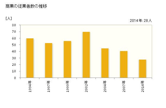 グラフ 年次 下北山村(ｼﾓｷﾀﾔﾏﾑﾗ 奈良県)の商業の状況 商業の従業者数の推移