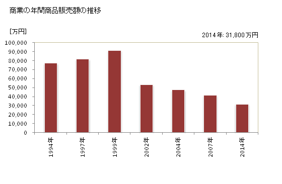 グラフ 年次 上北山村(ｶﾐｷﾀﾔﾏﾑﾗ 奈良県)の商業の状況 商業の年間商品販売額の推移