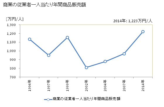 グラフ 年次 上北山村(ｶﾐｷﾀﾔﾏﾑﾗ 奈良県)の商業の状況 商業の従業者一人当たり年間商品販売額