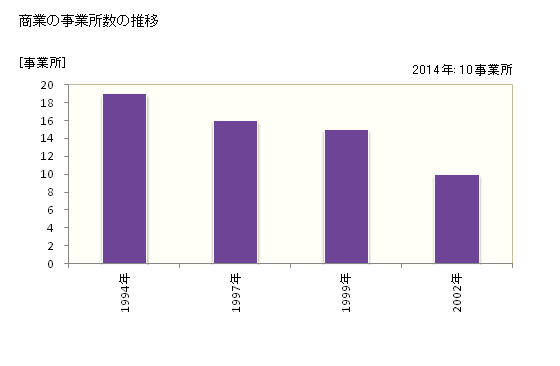グラフ 年次 上北山村(ｶﾐｷﾀﾔﾏﾑﾗ 奈良県)の商業の状況 商業の事業所数の推移