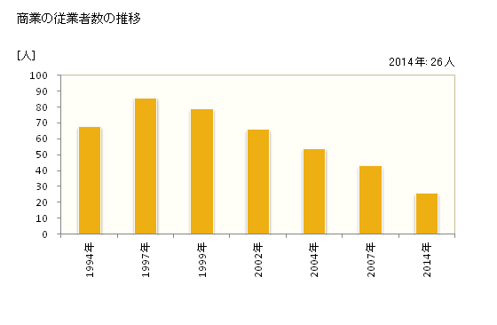 グラフ 年次 上北山村(ｶﾐｷﾀﾔﾏﾑﾗ 奈良県)の商業の状況 商業の従業者数の推移