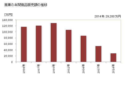 グラフ 年次 川上村(ｶﾜｶﾐﾑﾗ 奈良県)の商業の状況 商業の年間商品販売額の推移