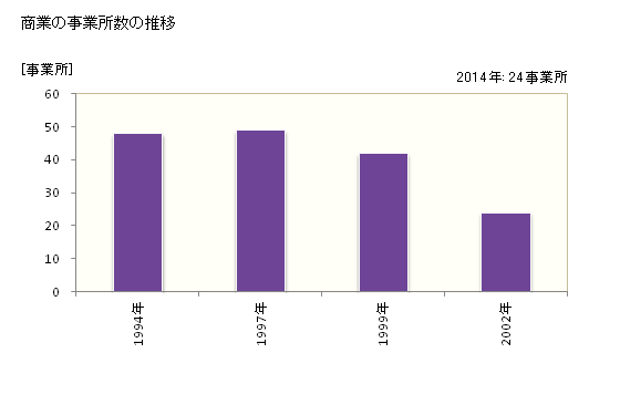 グラフ 年次 川上村(ｶﾜｶﾐﾑﾗ 奈良県)の商業の状況 商業の事業所数の推移