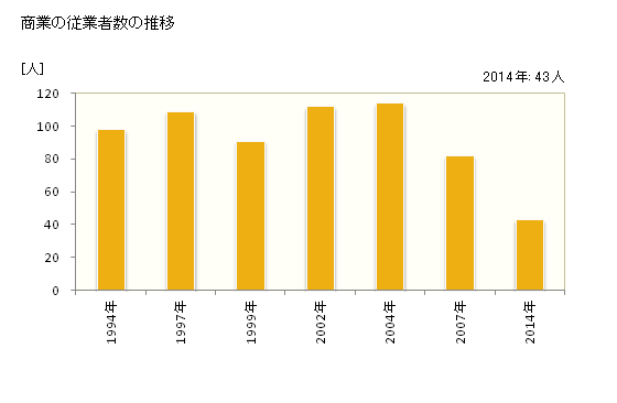 グラフ 年次 川上村(ｶﾜｶﾐﾑﾗ 奈良県)の商業の状況 商業の従業者数の推移