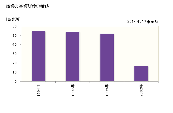 グラフ 年次 東吉野村(ﾋｶﾞｼﾖｼﾉﾑﾗ 奈良県)の商業の状況 商業の事業所数の推移