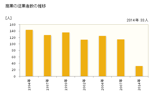 グラフ 年次 東吉野村(ﾋｶﾞｼﾖｼﾉﾑﾗ 奈良県)の商業の状況 商業の従業者数の推移