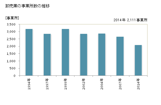 グラフ 年次 和歌山県の商業の状況 卸売業の事業所数の推移