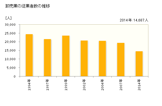 グラフ 年次 和歌山県の商業の状況 卸売業の従業者数の推移