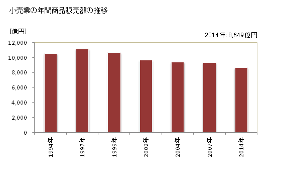 グラフ 年次 和歌山県の商業の状況 小売業の年間商品販売額の推移