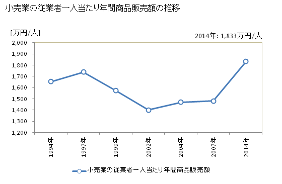 グラフ 年次 和歌山県の商業の状況 小売業の従業者一人当たり年間商品販売額の推移