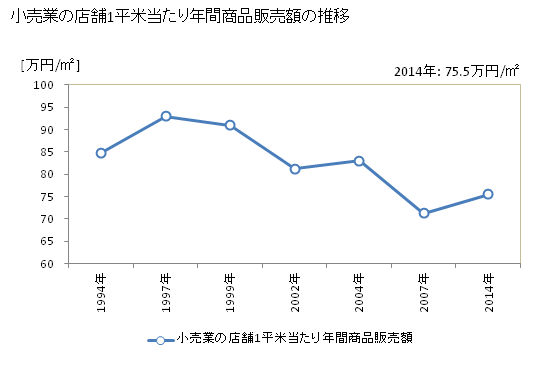 グラフ 年次 和歌山県の商業の状況 小売業の店舗1平米当たり年間商品販売額の推移