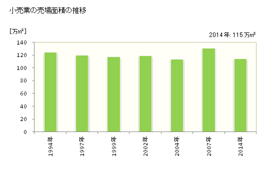 グラフ 年次 和歌山県の商業の状況 小売業の売場面積の推移
