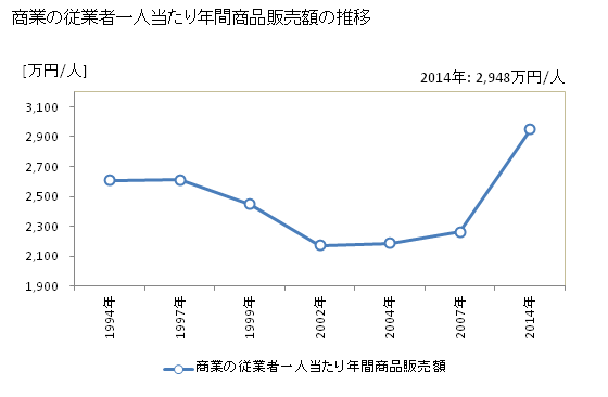 グラフ 年次 和歌山県の商業の状況 商業の従業者一人当たり年間商品販売額の推移