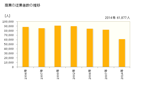 グラフ 年次 和歌山県の商業の状況 商業の従業者数の推移