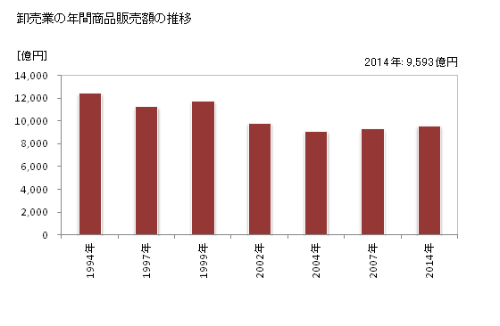 グラフ 年次 和歌山県の商業の状況 卸売業の年間商品販売額の推移