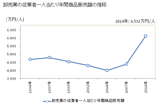 グラフ 年次 和歌山県の商業の状況 卸売業の従業者一人当たり年間商品販売額の推移