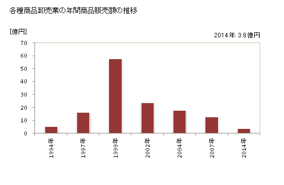 グラフ 年次 和歌山県の各種商品卸売業の状況 各種商品卸売業の年間商品販売額の推移