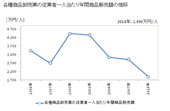 グラフ 年次 和歌山県の各種商品卸売業の状況 各種商品卸売業の従業者一人当たり年間商品販売額の推移