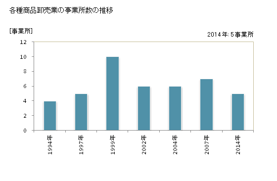 グラフ 年次 和歌山県の各種商品卸売業の状況 各種商品卸売業の事業所数の推移