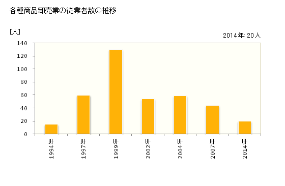 グラフ 年次 和歌山県の各種商品卸売業の状況 各種商品卸売業の従業者数の推移