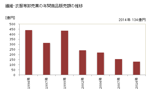 グラフ 年次 和歌山県の繊維・衣服等卸売業の状況 繊維・衣服等卸売業の年間商品販売額の推移