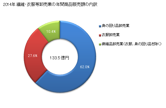 グラフ 年次 和歌山県の繊維・衣服等卸売業の状況 繊維・衣服等卸売業の年間商品販売額の内訳