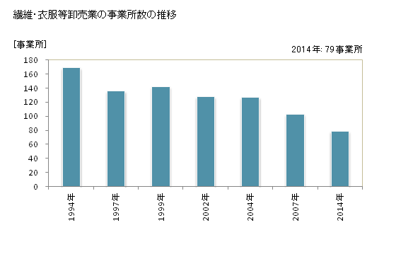 グラフ 年次 和歌山県の繊維・衣服等卸売業の状況 繊維・衣服等卸売業の事業所数の推移